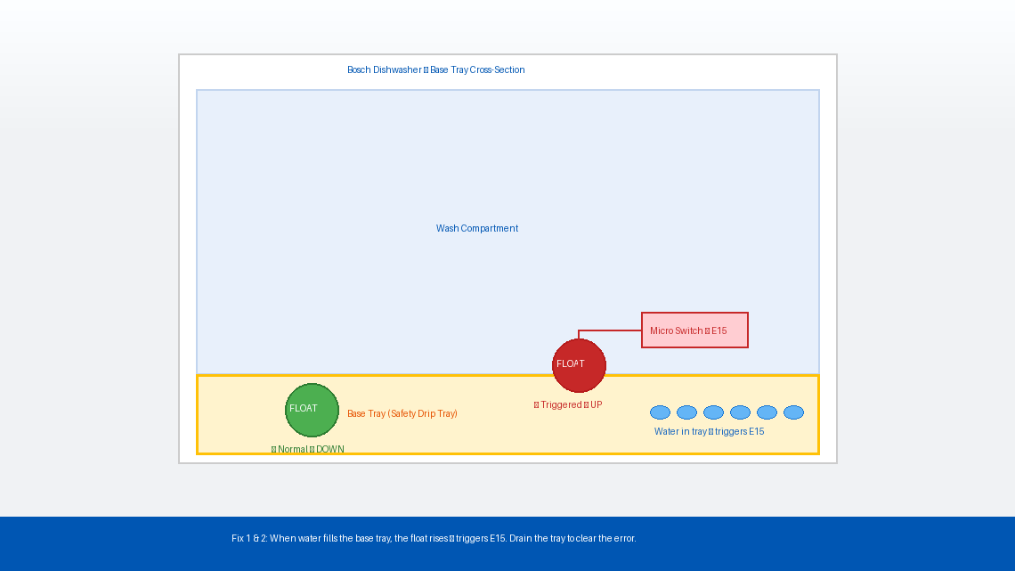 Cross-section diagram of Bosch dishwasher base tray showing float switch in normal down position versus triggered up position causing E15 error