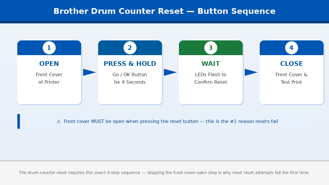 Diagram showing the 4-step drum counter reset sequence for Brother printers: open front cover, press and hold Go button, wait for LED confirmation, close cover