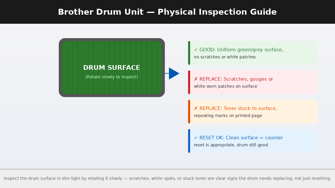Diagram showing how to visually inspect a Brother drum unit surface for scratches, white patches and toner buildup that indicate the drum needs replacing