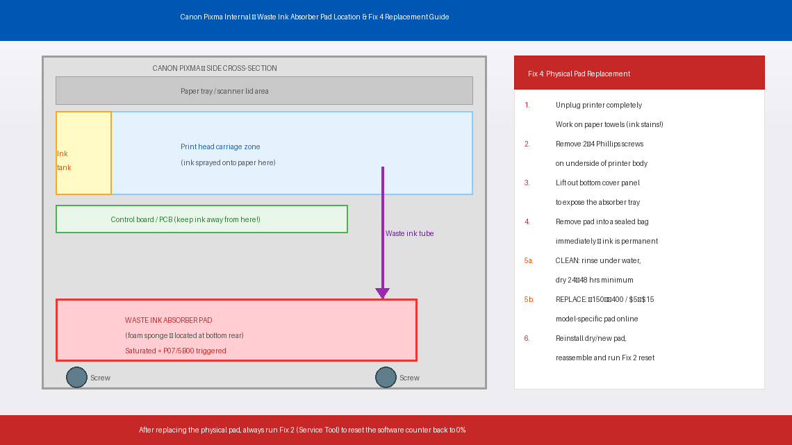 Canon Pixma cross-section diagram showing the location of the waste ink absorber pad at the bottom rear of the printer with step-by-step instructions for Fix 4 physical pad replacement