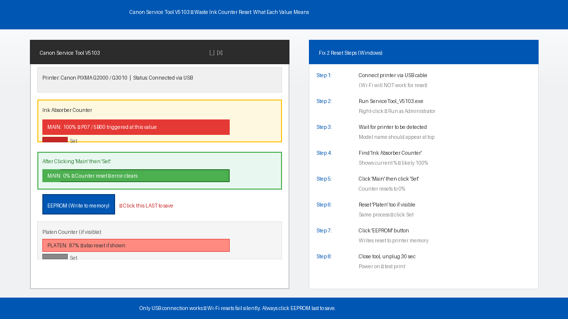 Canon Service Tool V5103 interface showing Ink Absorber Counter at 100 percent triggering P07 error and the reset steps to bring it back to zero percent using Main Set and EEPROM buttons