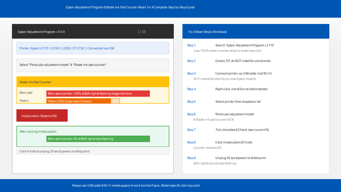 Epson Adjustment Program interface showing the waste ink pad counter at 100 percent triggering both lights to flash and the Initialization reset steps to bring it back to 0 percent — complete with 9-step Windows reset guide