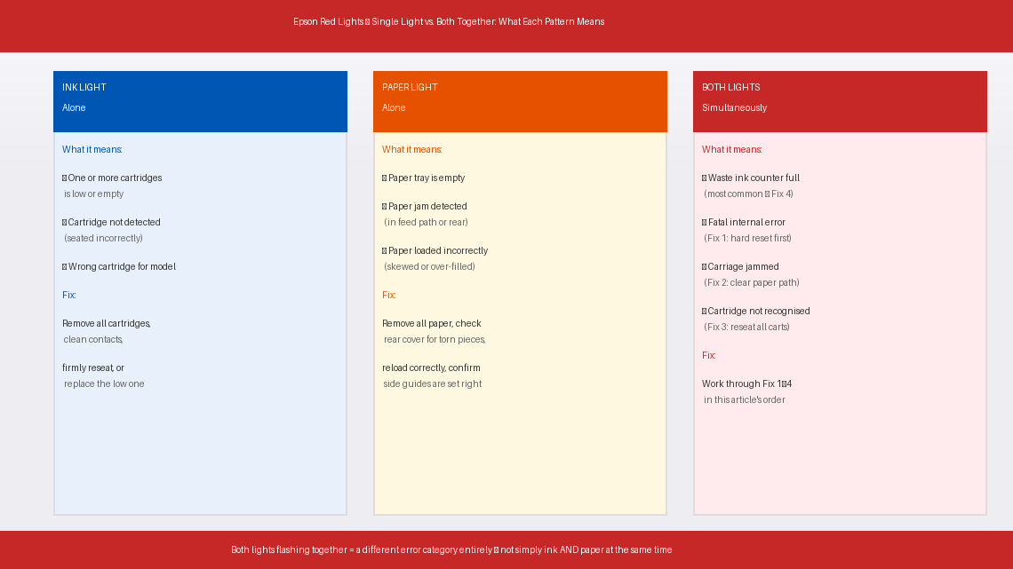 Diagram showing three Epson printer light patterns: ink light alone means cartridge problem, paper light alone means paper problem, and both lights flashing together means a different error category including waste ink counter full or fatal error