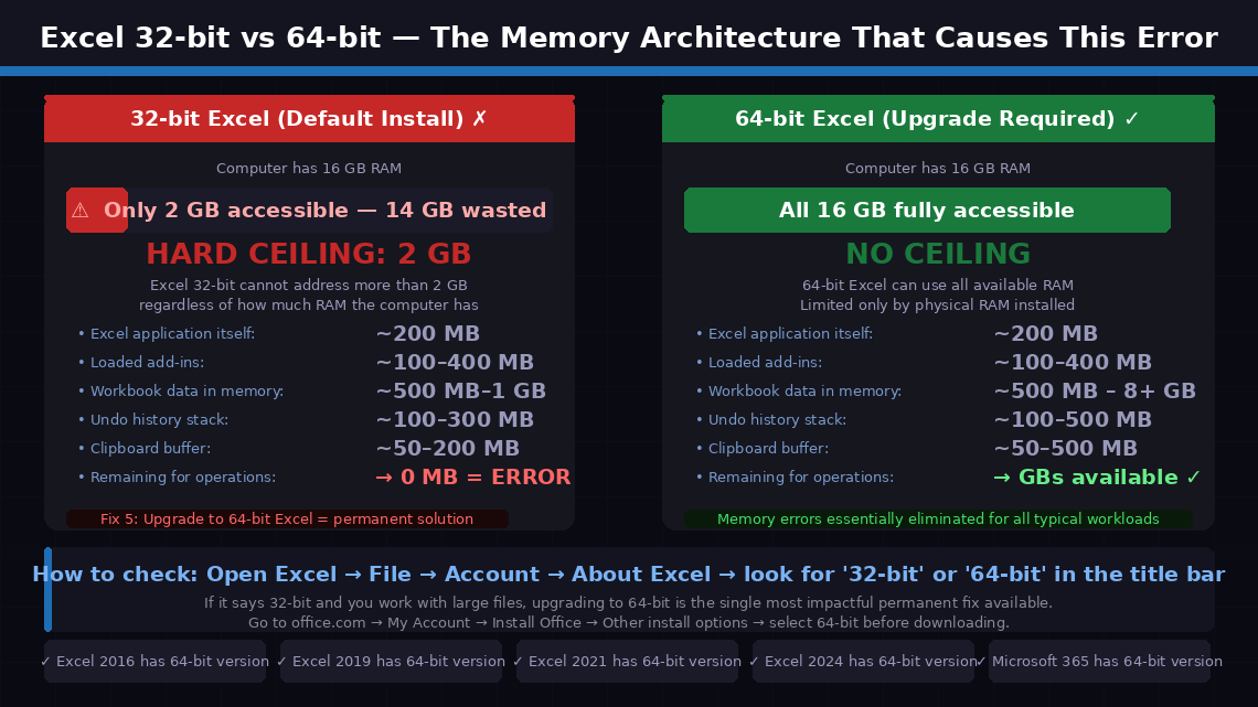 Dark-themed side-by-side comparison showing 32-bit Excel on the left with a red memory bar showing only 2 GB of 16 GB total RAM accessible and a breakdown of how Excel uses that 2 GB until it hits zero versus 64-bit Excel on the right with a full green memory bar showing all 16 GB accessible with no ceiling