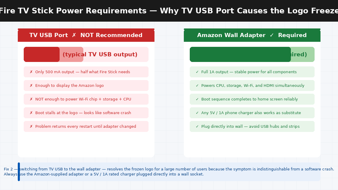 Comparison diagram showing TV USB port delivering only 500mA marked as not recommended versus Amazon wall adapter delivering 1000mA marked as required, explaining why TV USB causes logo freeze