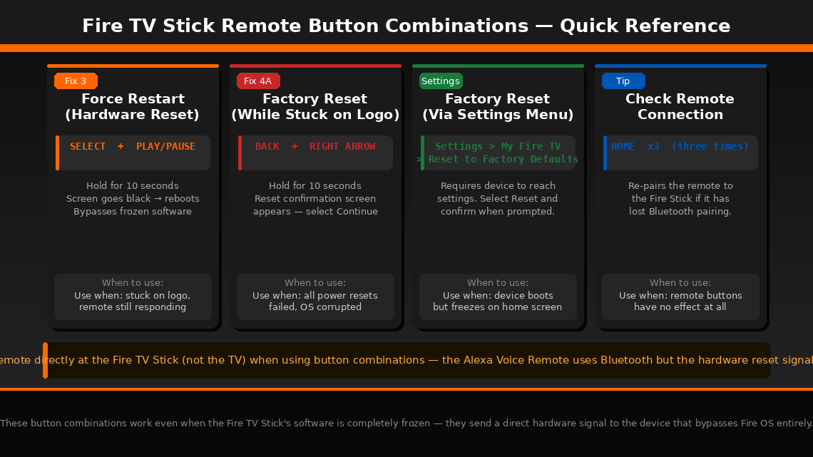 Dark reference card showing all four Fire TV Stick remote button combinations including Select plus Play/Pause for force restart Back plus Right arrow for factory reset and Home times three for remote pairing