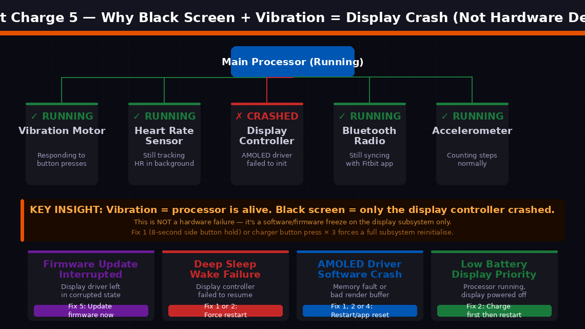 Dark-themed diagram showing the Fitbit Charge 5 subsystem architecture with the main processor connected to vibration motor heart rate sensor display controller Bluetooth radio and accelerometer where vibration motor heart rate sensor Bluetooth and accelerometer all show green running status while display controller shows red crashed status with four root cause cards at the bottom