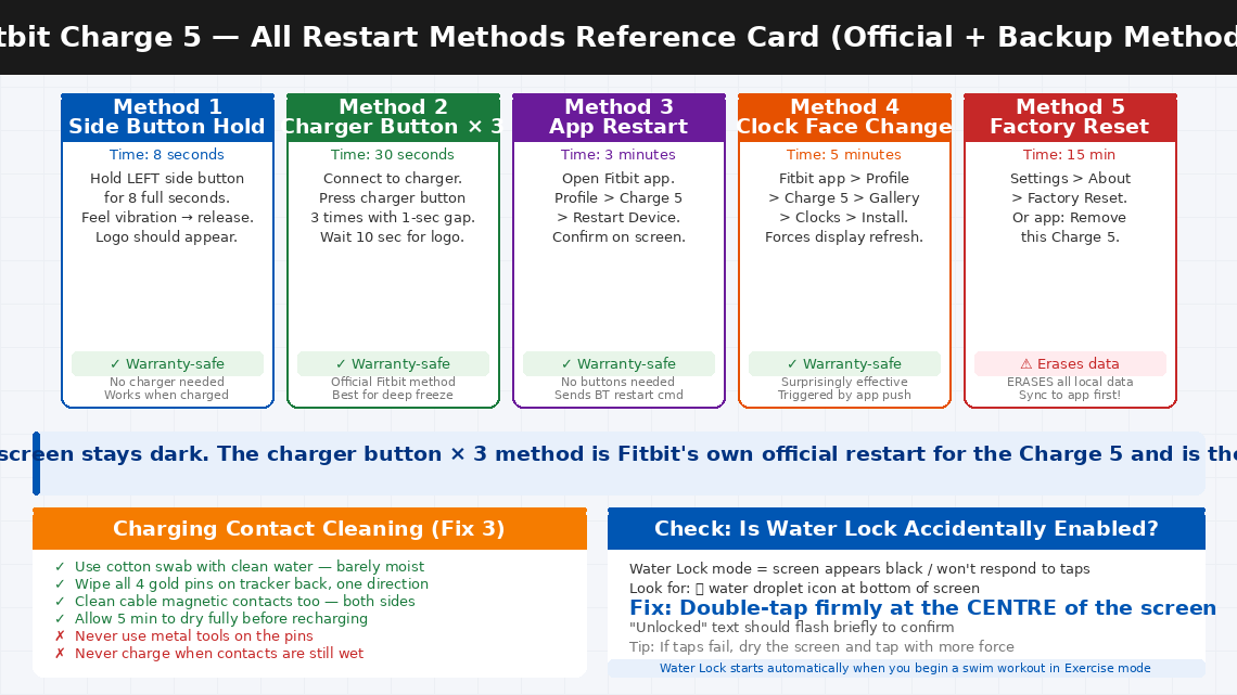 Light-themed reference card showing all five Fitbit Charge 5 restart methods side by side including side button hold charger button times 3 app restart clock face change and factory reset with time required steps warranty safety status and notes for each method plus charging contact cleaning guide and water lock tip at the bottom