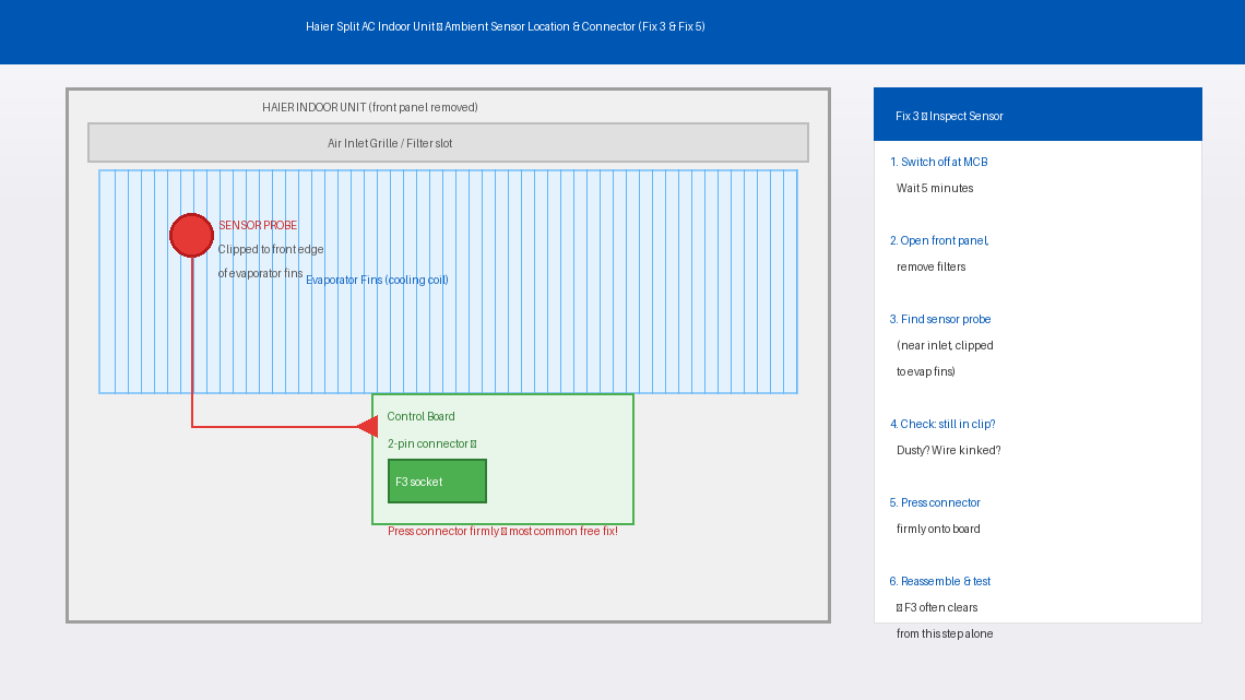 Diagram of Haier split AC indoor unit cross-section showing the ambient temperature sensor probe location clipped to the evaporator fins and the two-pin connector on the control board