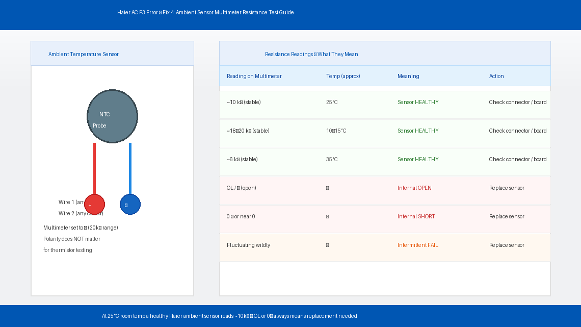 Multimeter test guide for Haier AC ambient temperature sensor showing resistance readings at different temperatures and how to interpret OL open circuit or zero ohm short circuit results