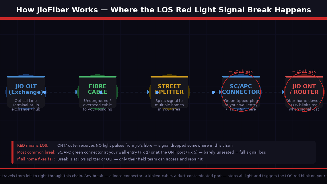 Dark-themed diagram showing the JioFiber signal path from Jio OLT exchange through underground fibre cable to street splitter through SC/APC connector to the home ONT router with red LOS break markers at the connector and ONT points
