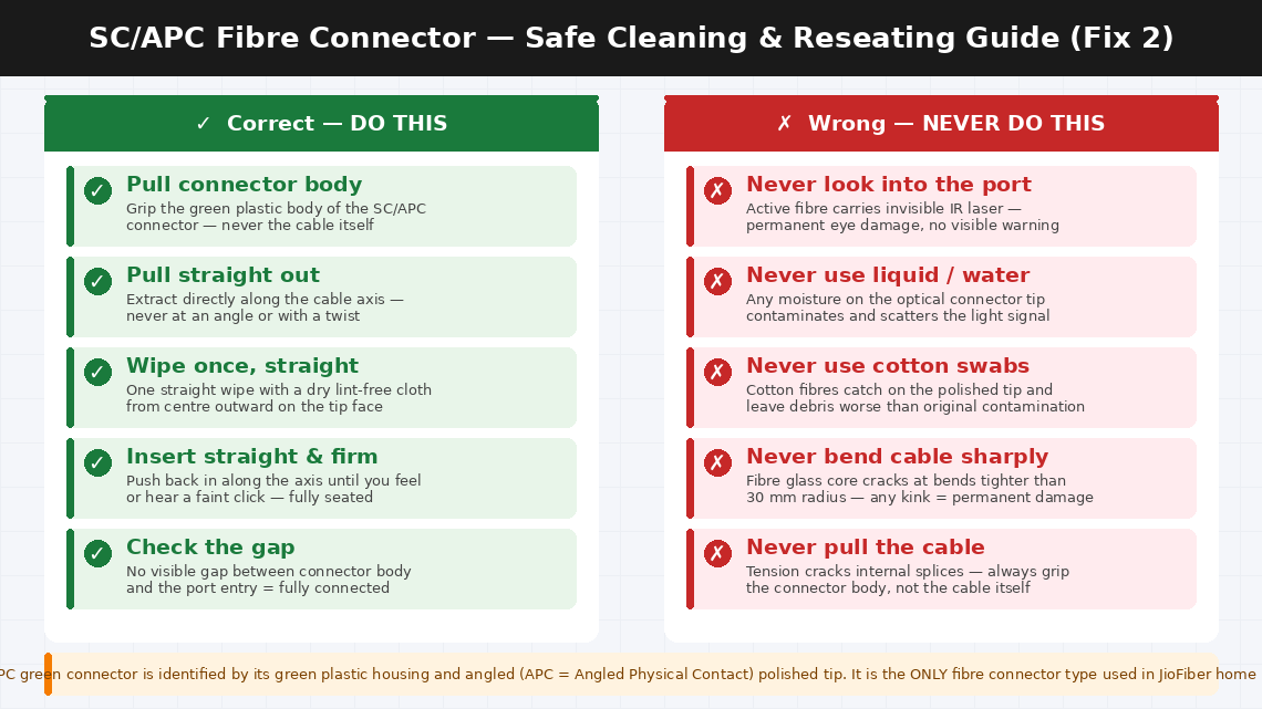 Side by side guide showing correct SC/APC fibre connector handling on the left with pull straight grip body clean once wipe and wrong practices on the right including never look into port never use liquid never use cotton swabs and never bend cable sharply
