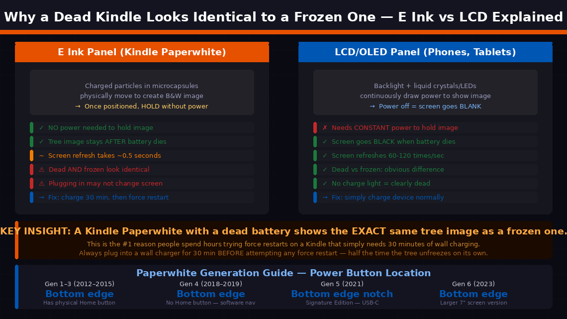 Dark-themed diagram comparing E Ink Kindle Paperwhite panel on left showing it holds image without power versus LCD phone panel on right showing it needs constant power plus generation guide at bottom showing power button location for each Paperwhite model