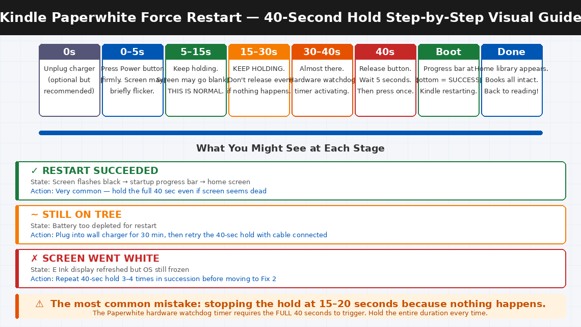 Light-themed visual step guide showing the 40-second force restart timeline for Kindle Paperwhite from 0 seconds pressing through 5-15 seconds screen going blank through 30-40 seconds watchdog timer to release and boot with three outcome scenarios below for success still on tree and screen went white