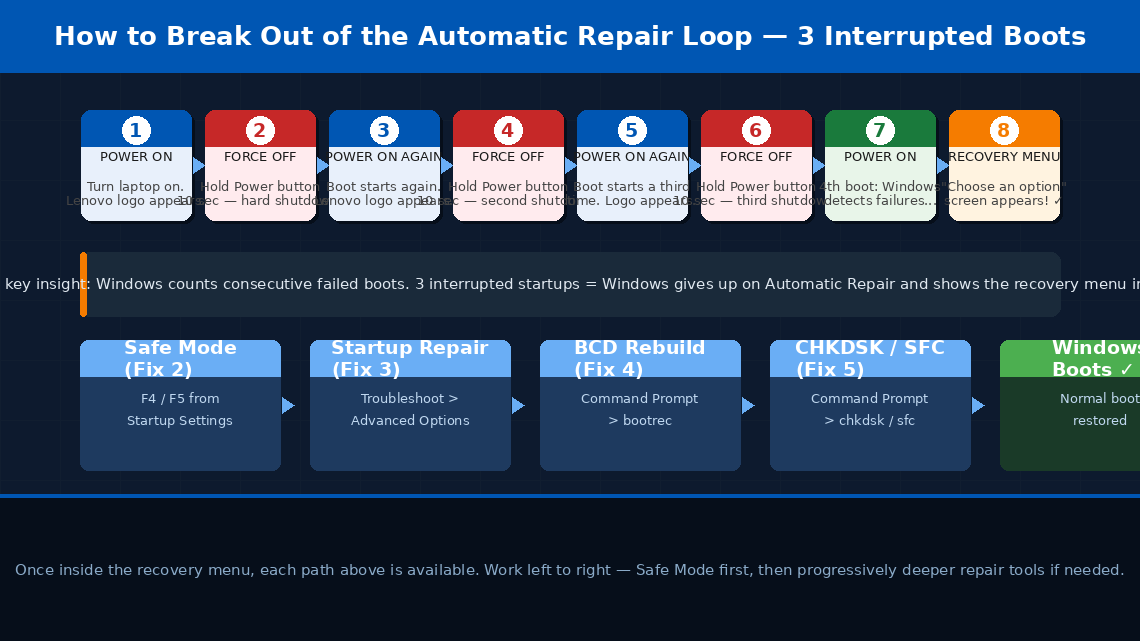 Flowchart showing the 8-step 3-interrupted-boot method to break out of the Automatic Repair loop and access the Windows recovery menu with all fix paths shown