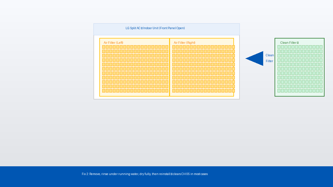 Diagram showing LG AC air filter removal and cleaning process — dirty filter versus clean filter comparison with rinse instructions