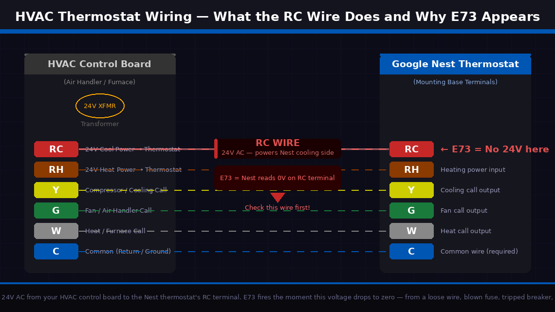 Dark-themed HVAC wiring diagram showing the RC wire connection from HVAC control board transformer through colour-coded wires to Google Nest thermostat terminals with E73 break point highlighted in red at the RC terminal