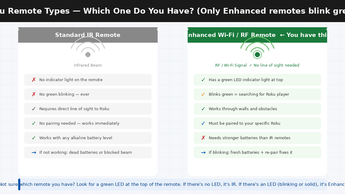 Side-by-side comparison of IR remote versus Enhanced Wi-Fi RF remote showing that only the Enhanced remote has a green LED indicator light and requires pairing to the Roku player