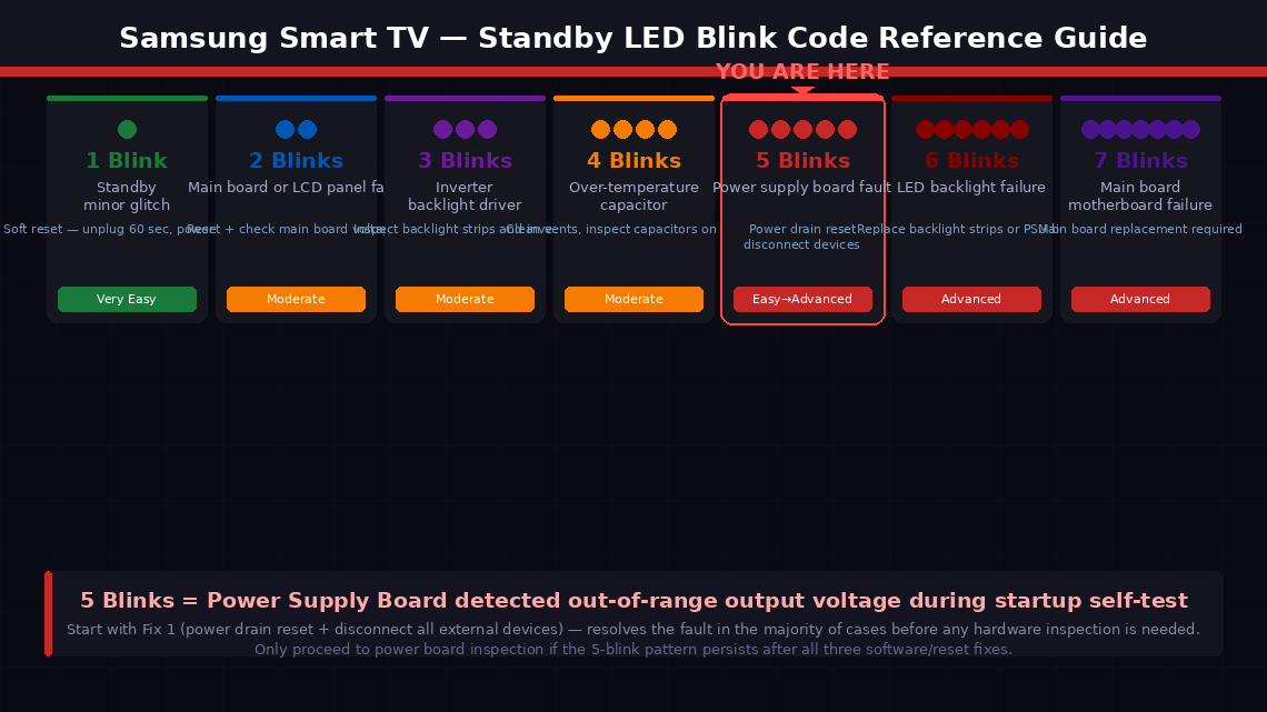 Dark-themed Samsung TV standby LED blink code reference chart showing all 7 blink codes from 1 blink minor glitch through 7 blinks main board failure with the 5 blink power supply fault highlighted in red with YOU ARE HERE arrow