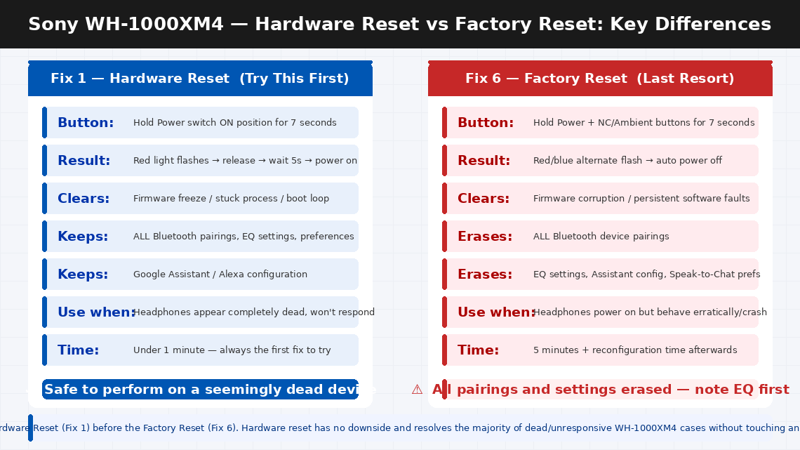 Light-themed two-panel comparison showing Hardware Reset Fix 1 on the left in blue listing 7-second power hold, what it clears, what it keeps and safe badge versus Factory Reset Fix 6 on the right in red listing Power plus NC button hold, what it erases with warning that all pairings and settings are deleted