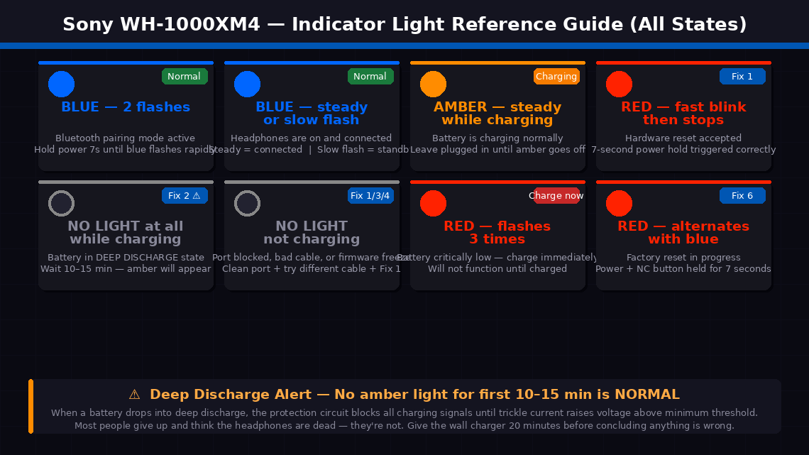 Dark-themed 8-card indicator light reference guide for Sony WH-1000XM4 showing blue pairing flash, blue connected, amber charging, red hardware reset flash, no light deep discharge warning, no light not charging, red low battery, and red-blue factory reset states with colour-coded badges