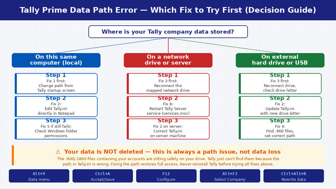 Light-themed decision guide showing three branches based on where your Tally data is stored on this computer on a network drive or on an external drive with recommended fix sequences for each scenario and a warning strip at the bottom confirming your data is not deleted and keyboard shortcut reference cards along the bottom