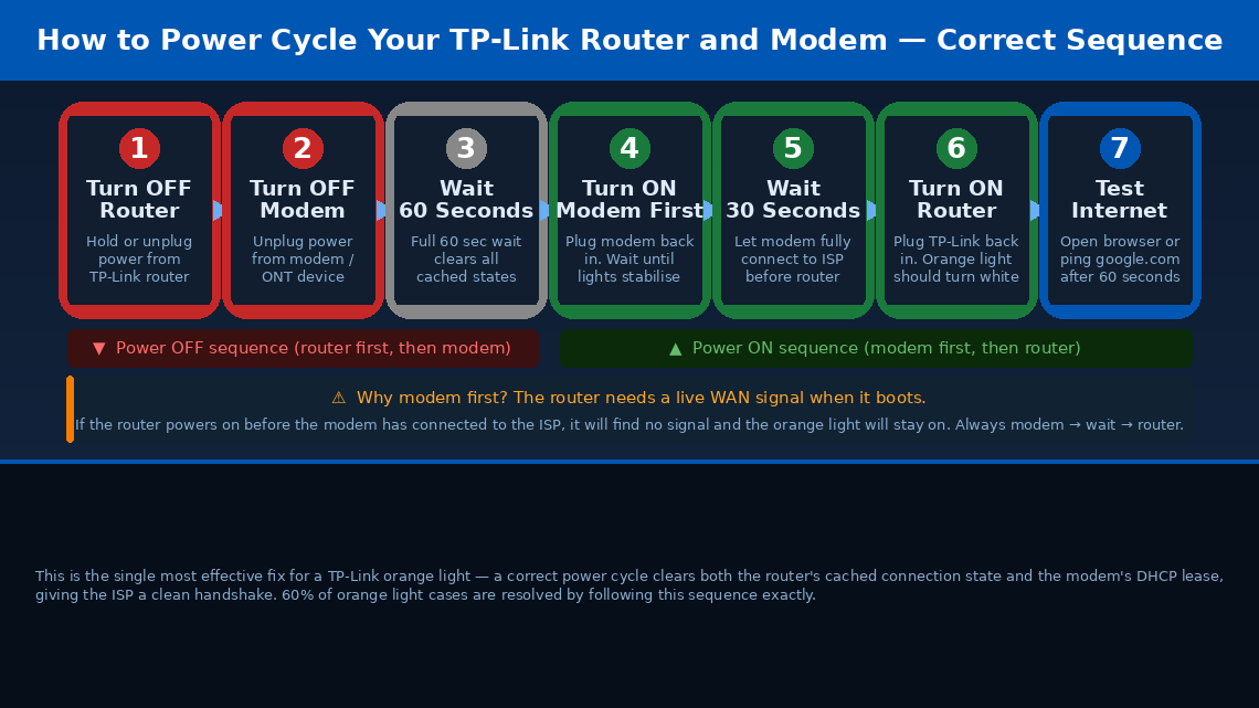 7-step power cycle sequence diagram showing the correct order to turn off and on a TP-Link router and modem with timing annotations