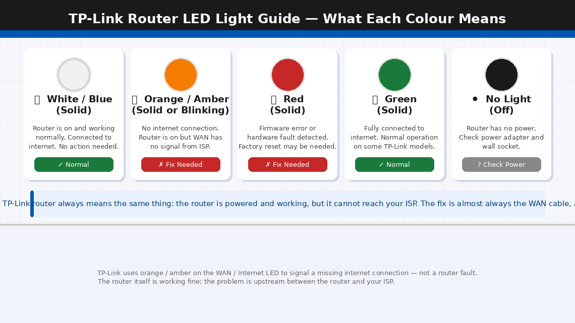 TP-Link router LED colour guide showing white solid normal, orange amber no internet, red firmware fault, green connected, and no light no power states