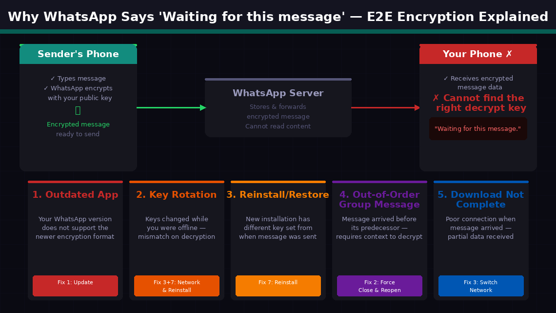 Dark-themed diagram showing WhatsApp end-to-end encryption flow from sender phone through WhatsApp server to receiver phone with the receiver showing red failed decryption state and five root cause cards at the bottom including outdated app key rotation reinstall out-of-order message and incomplete download