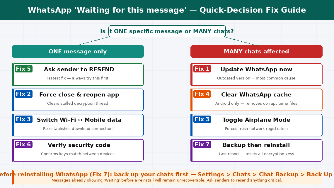 Light-themed decision guide for WhatsApp waiting for this message error with a branching question at top asking if it affects one message or many chats leading to different fix paths on the left for single message fixes including resend force close network switch and security code verification and on the right for multiple chats fixes including app update cache clear airplane mode and reinstall with backup