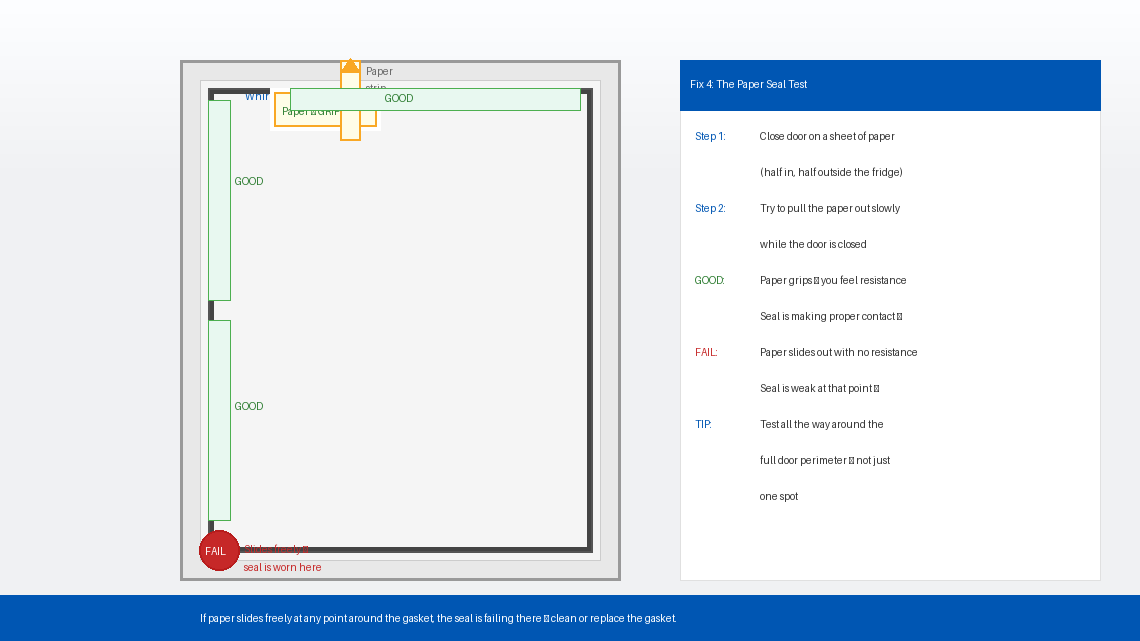 Diagram showing the paper test method for testing Whirlpool fridge door gasket seal integrity — paper gripping indicates good seal, sliding out freely indicates worn gasket