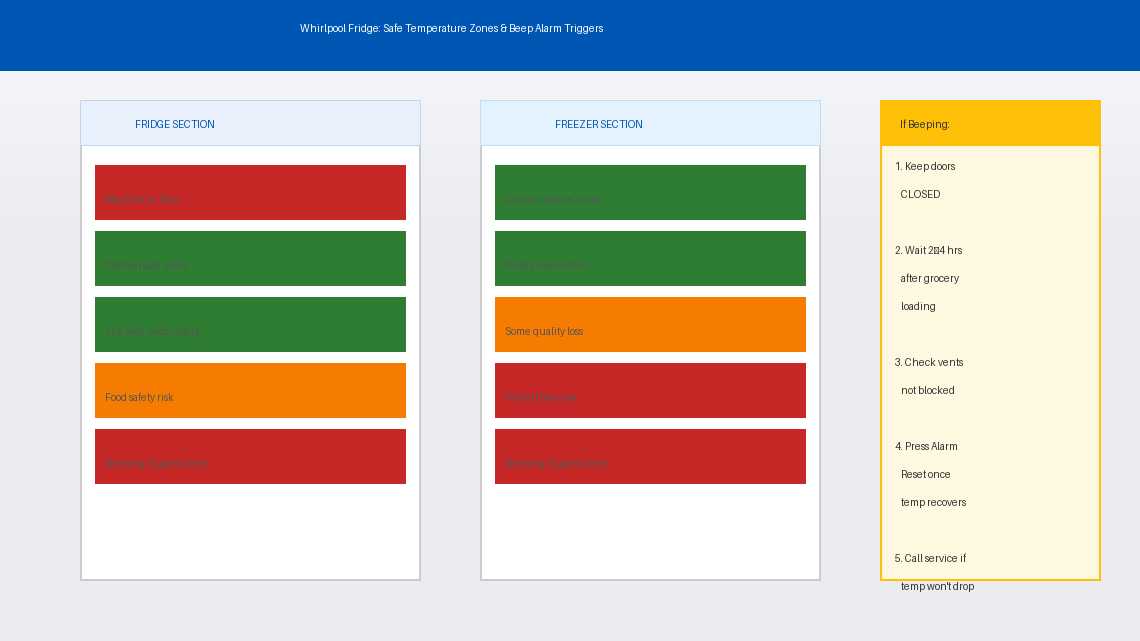 Diagram showing Whirlpool fridge and freezer safe temperature zones and the temperature thresholds that trigger the continuous beep alarm